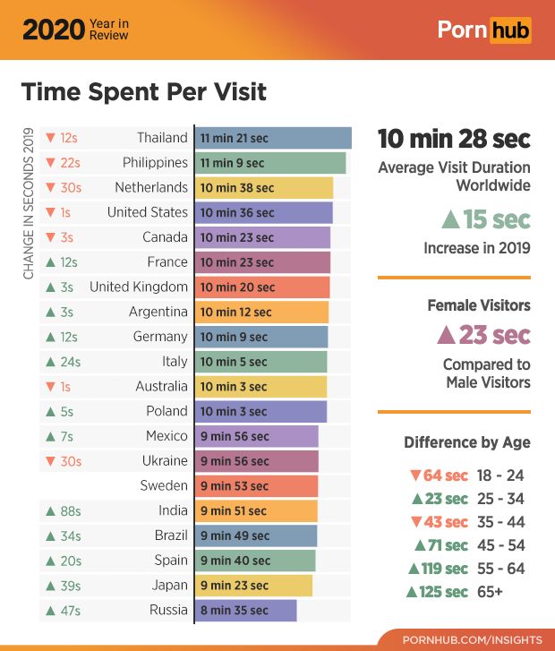 Pornhub annual summary: 42 billion visits, the lowest visit on Friday-07